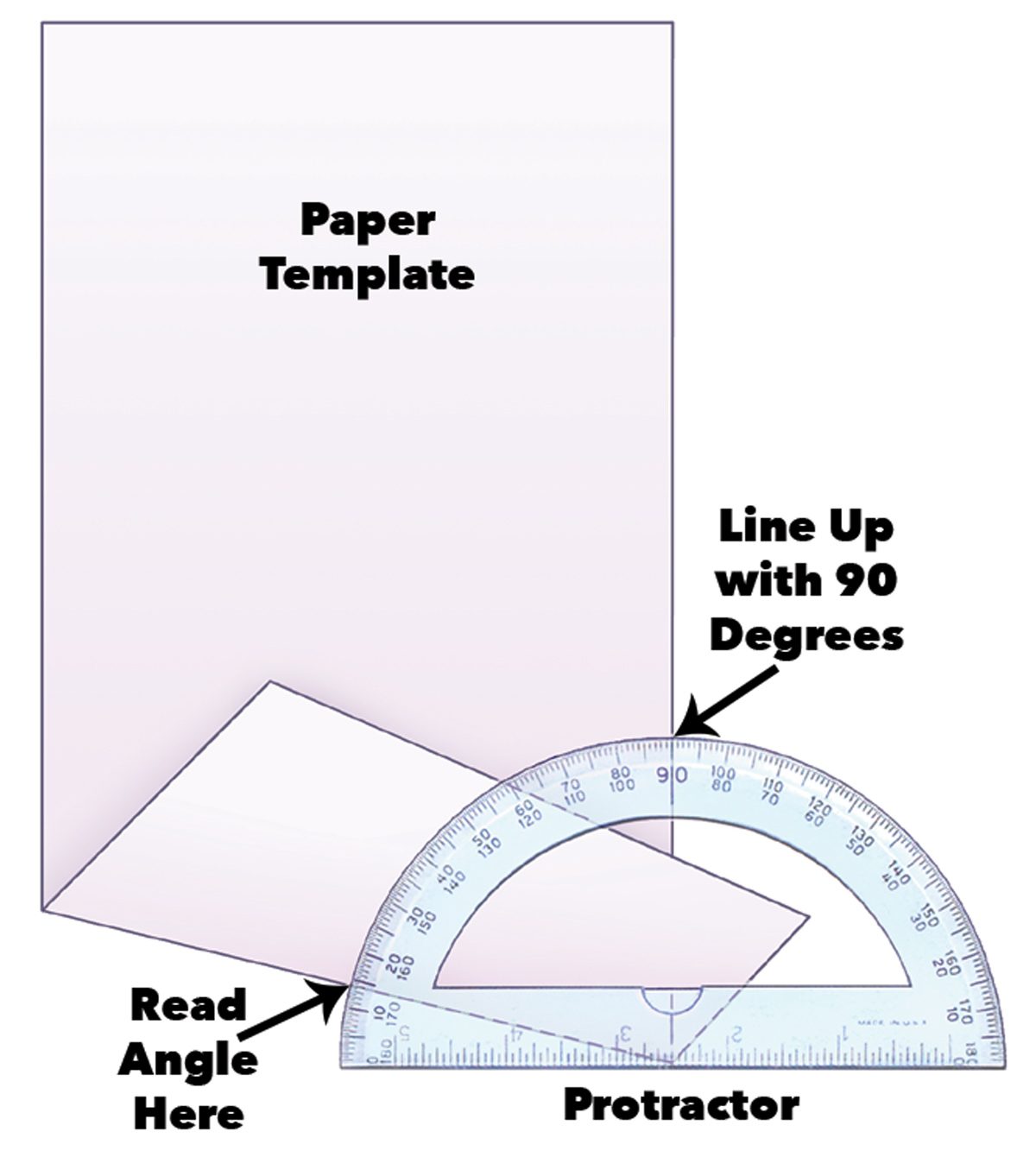 A protractor is positioned against a paper template, indicating how to measure angles by aligning to 90 degrees, with instructional labels.